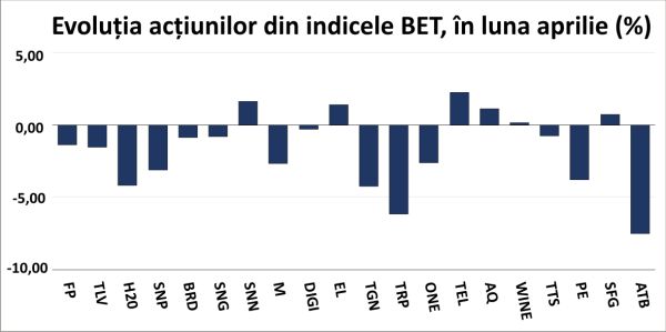 BVB în aprilie - volatilitate într-un climat extern tensionat şi incertitudine politică internă